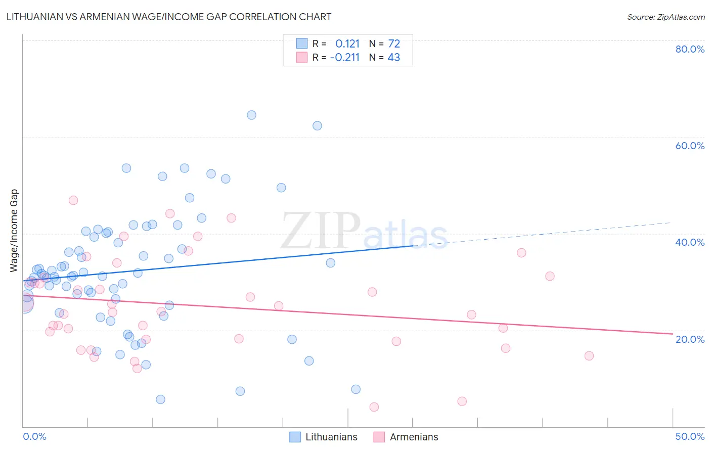 Lithuanian vs Armenian Wage/Income Gap