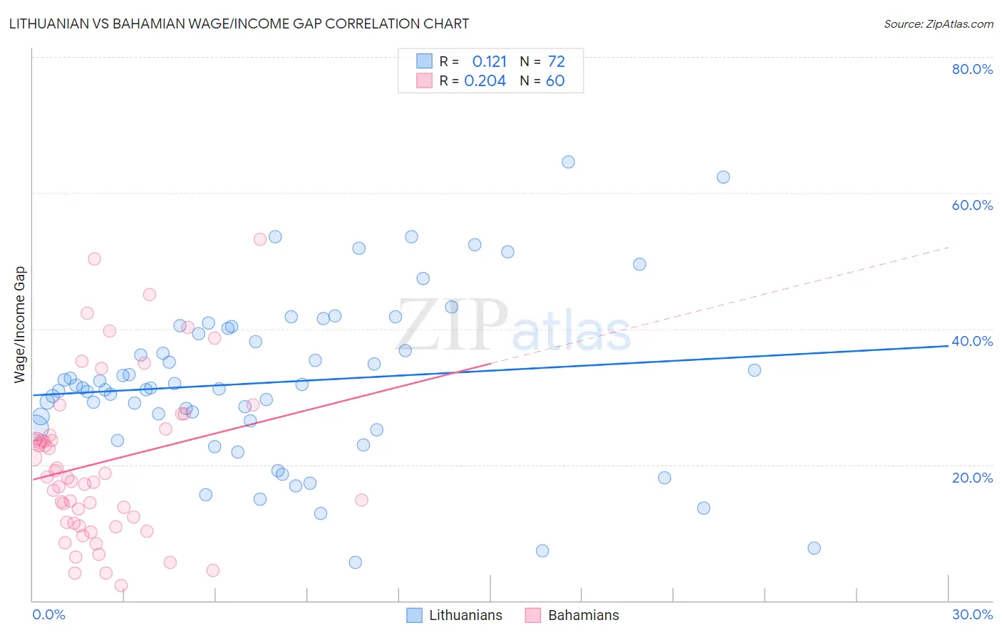 Lithuanian vs Bahamian Wage/Income Gap