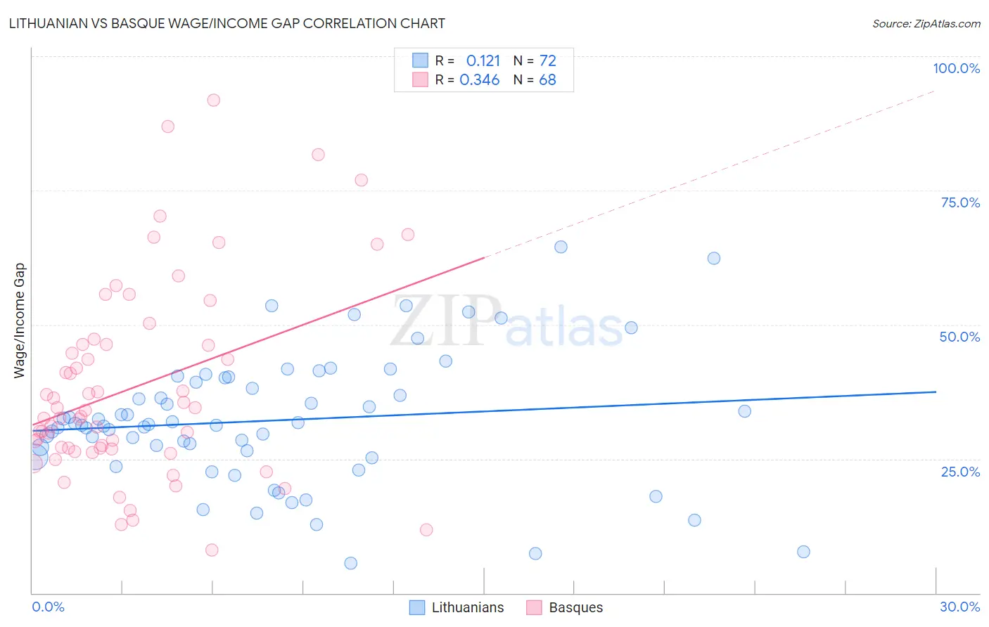 Lithuanian vs Basque Wage/Income Gap