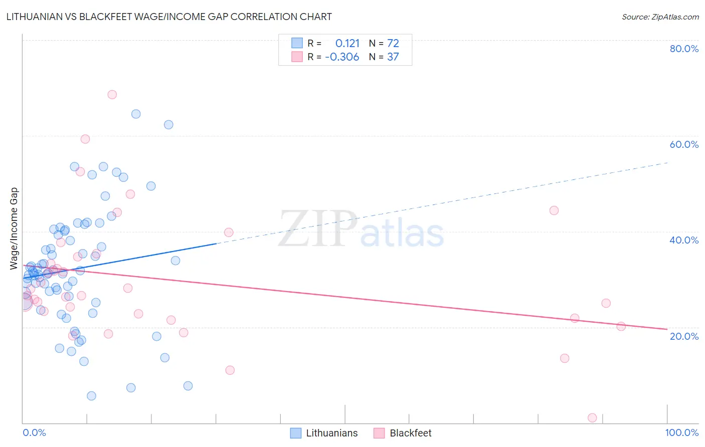 Lithuanian vs Blackfeet Wage/Income Gap