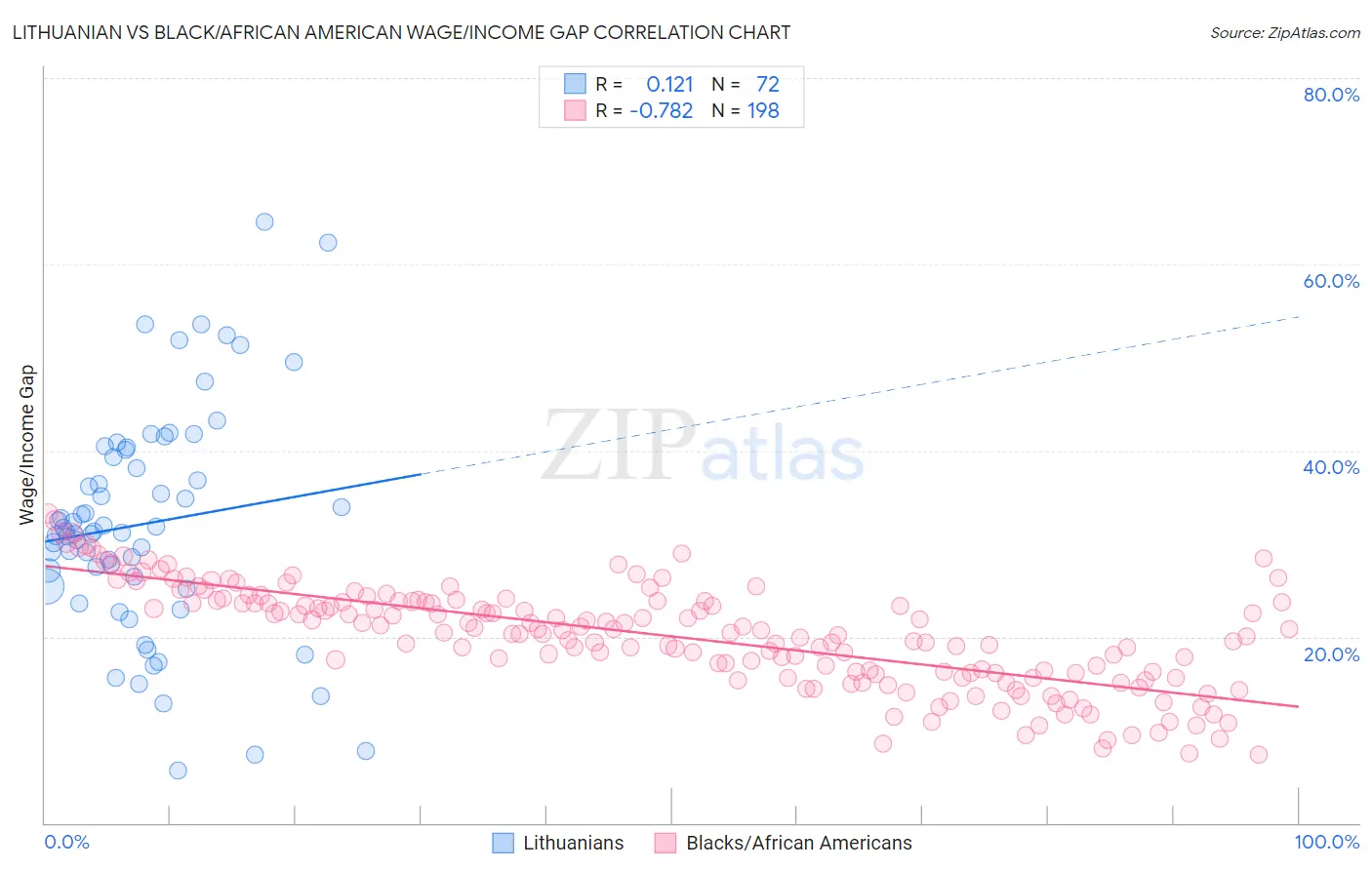 Lithuanian vs Black/African American Wage/Income Gap