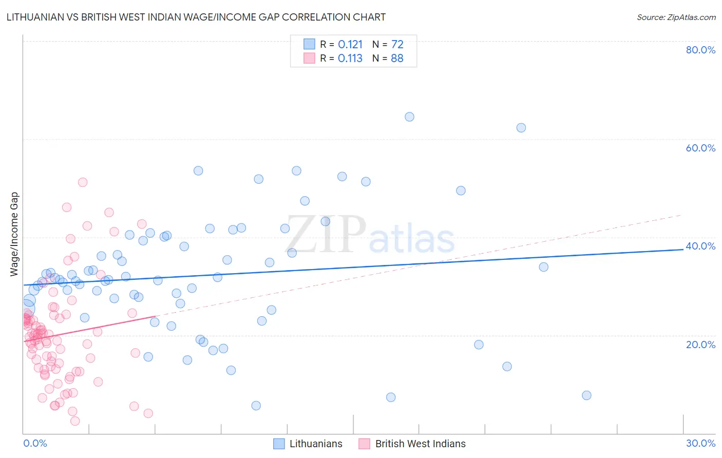 Lithuanian vs British West Indian Wage/Income Gap