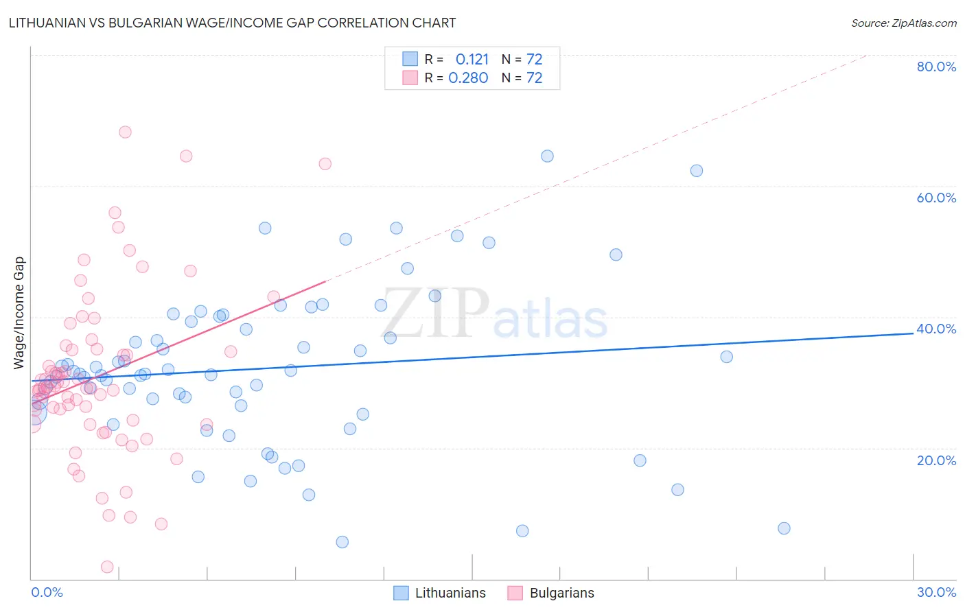 Lithuanian vs Bulgarian Wage/Income Gap