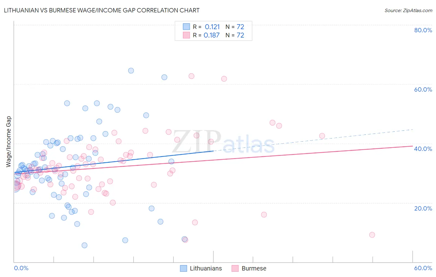 Lithuanian vs Burmese Wage/Income Gap