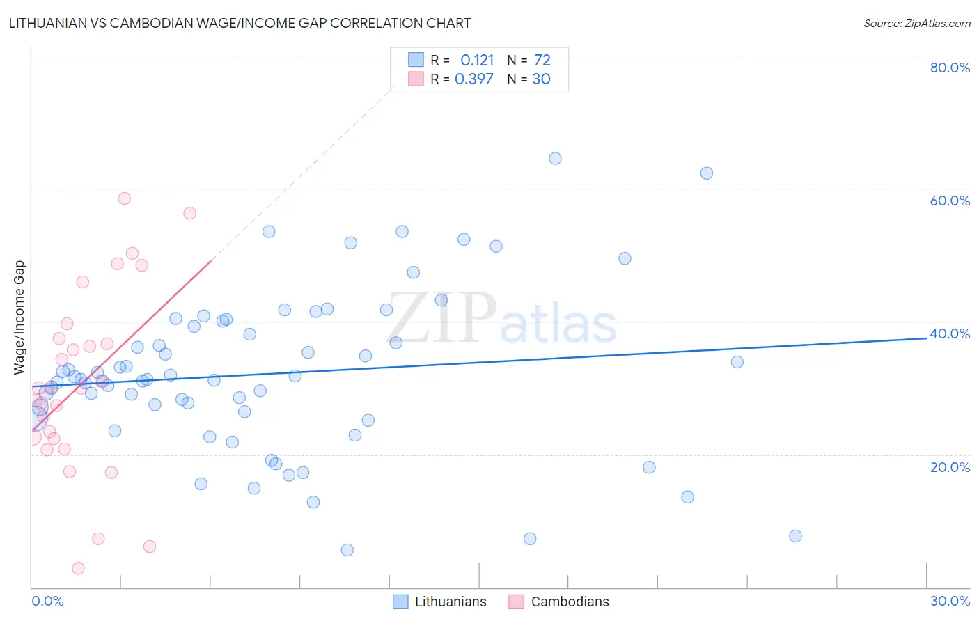 Lithuanian vs Cambodian Wage/Income Gap