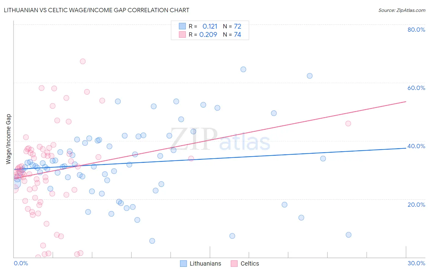 Lithuanian vs Celtic Wage/Income Gap