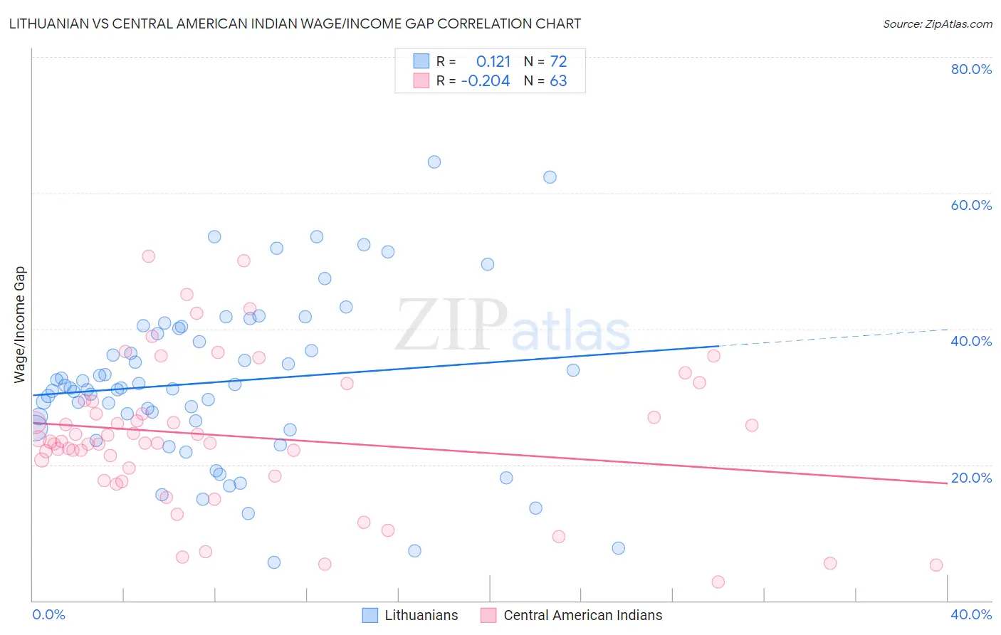 Lithuanian vs Central American Indian Wage/Income Gap