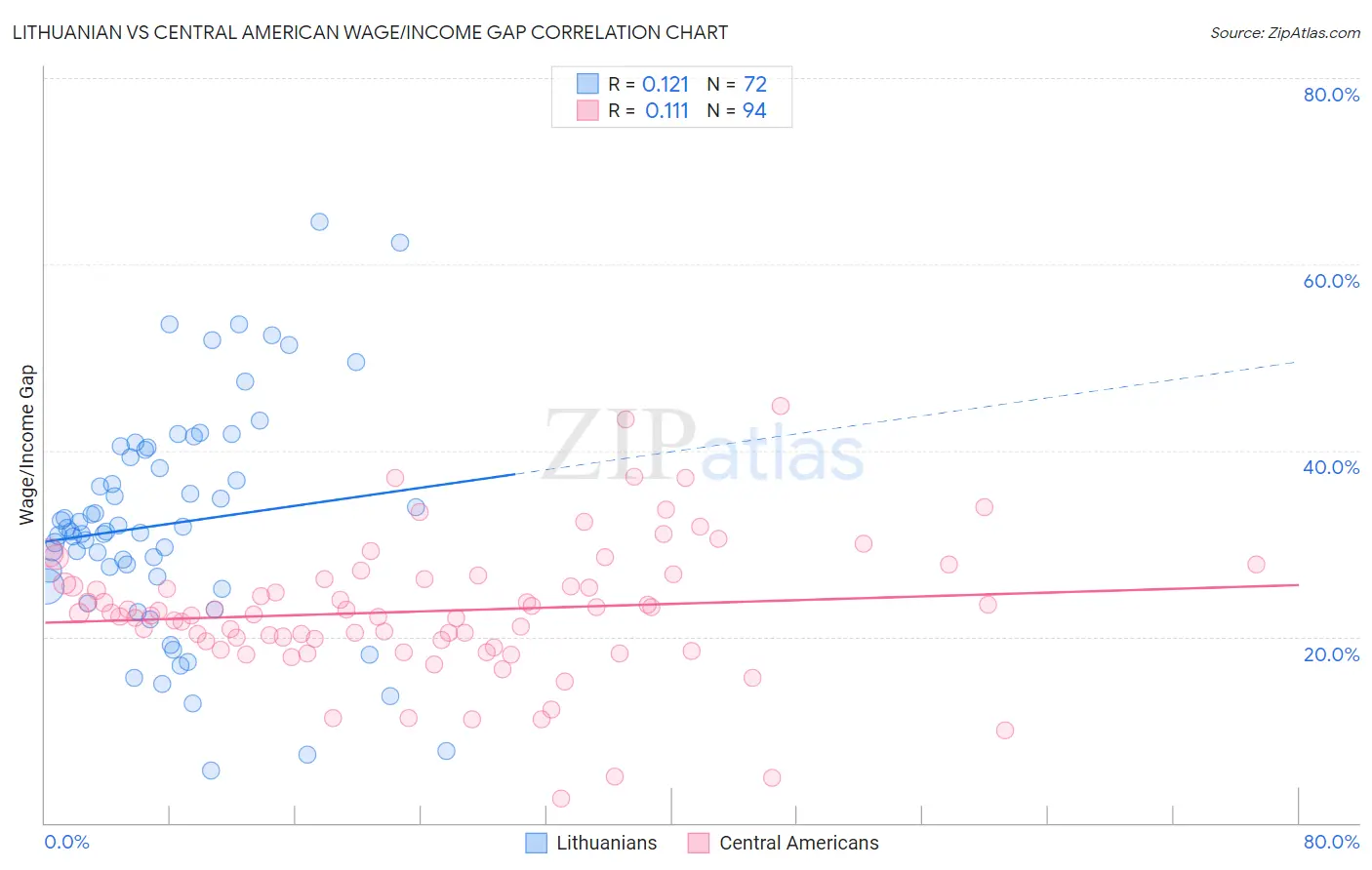Lithuanian vs Central American Wage/Income Gap
