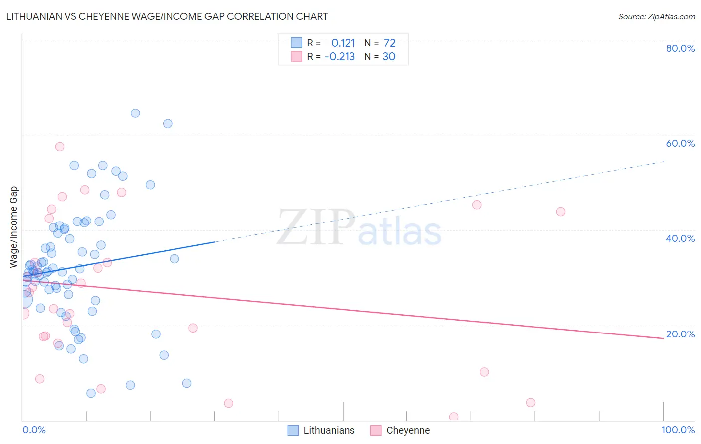 Lithuanian vs Cheyenne Wage/Income Gap