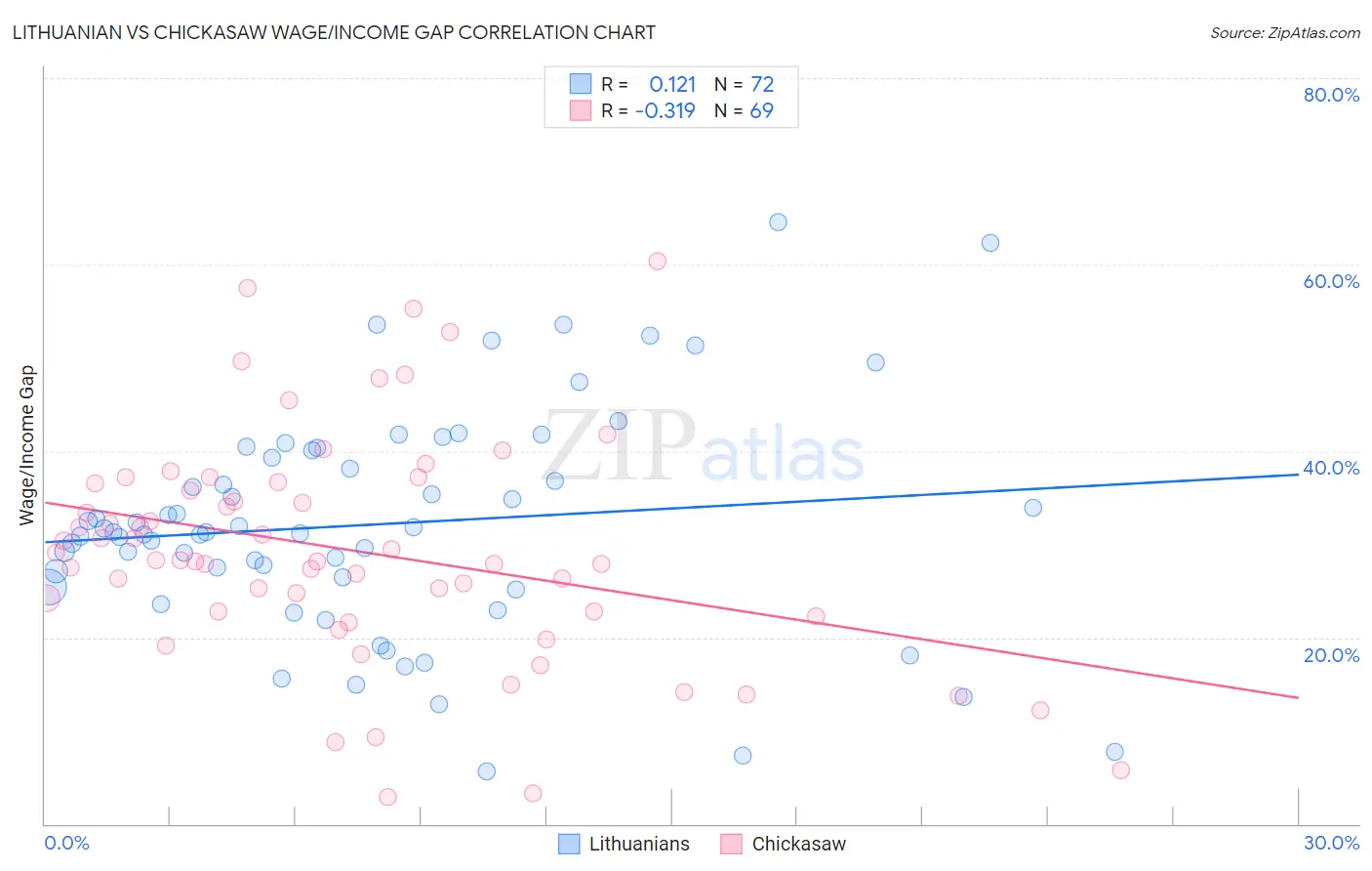 Lithuanian vs Chickasaw Wage/Income Gap