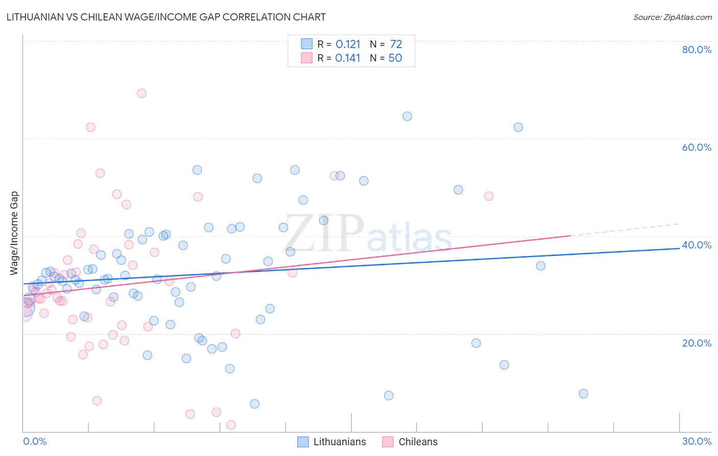 Lithuanian vs Chilean Wage/Income Gap