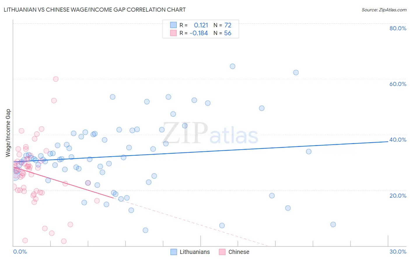 Lithuanian vs Chinese Wage/Income Gap