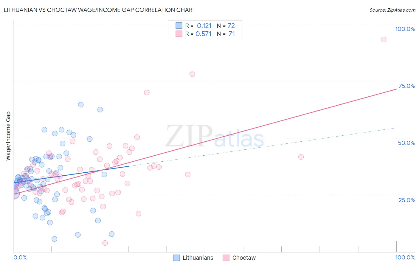 Lithuanian vs Choctaw Wage/Income Gap