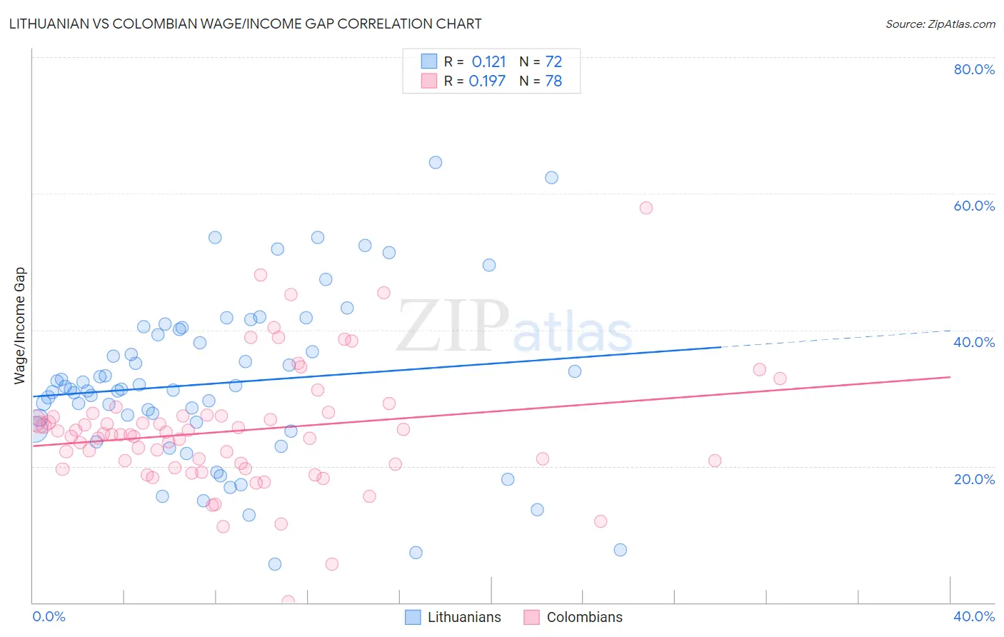 Lithuanian vs Colombian Wage/Income Gap
