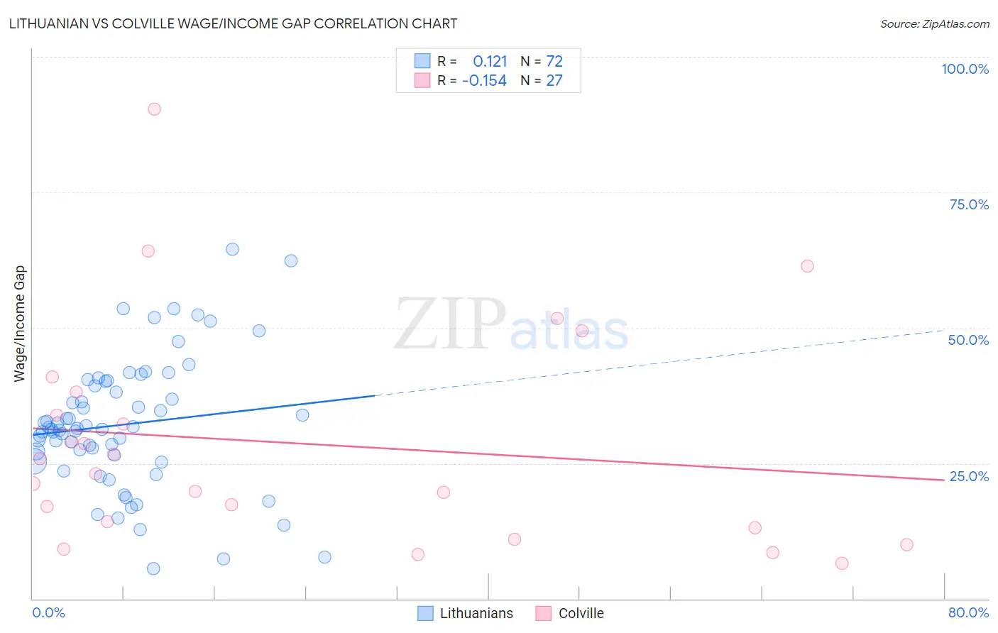 Lithuanian vs Colville Wage/Income Gap