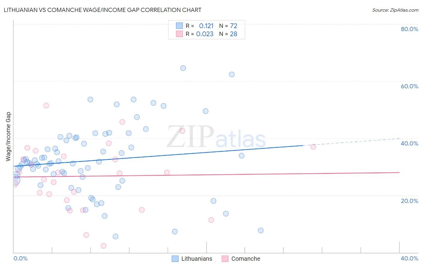 Lithuanian vs Comanche Wage/Income Gap