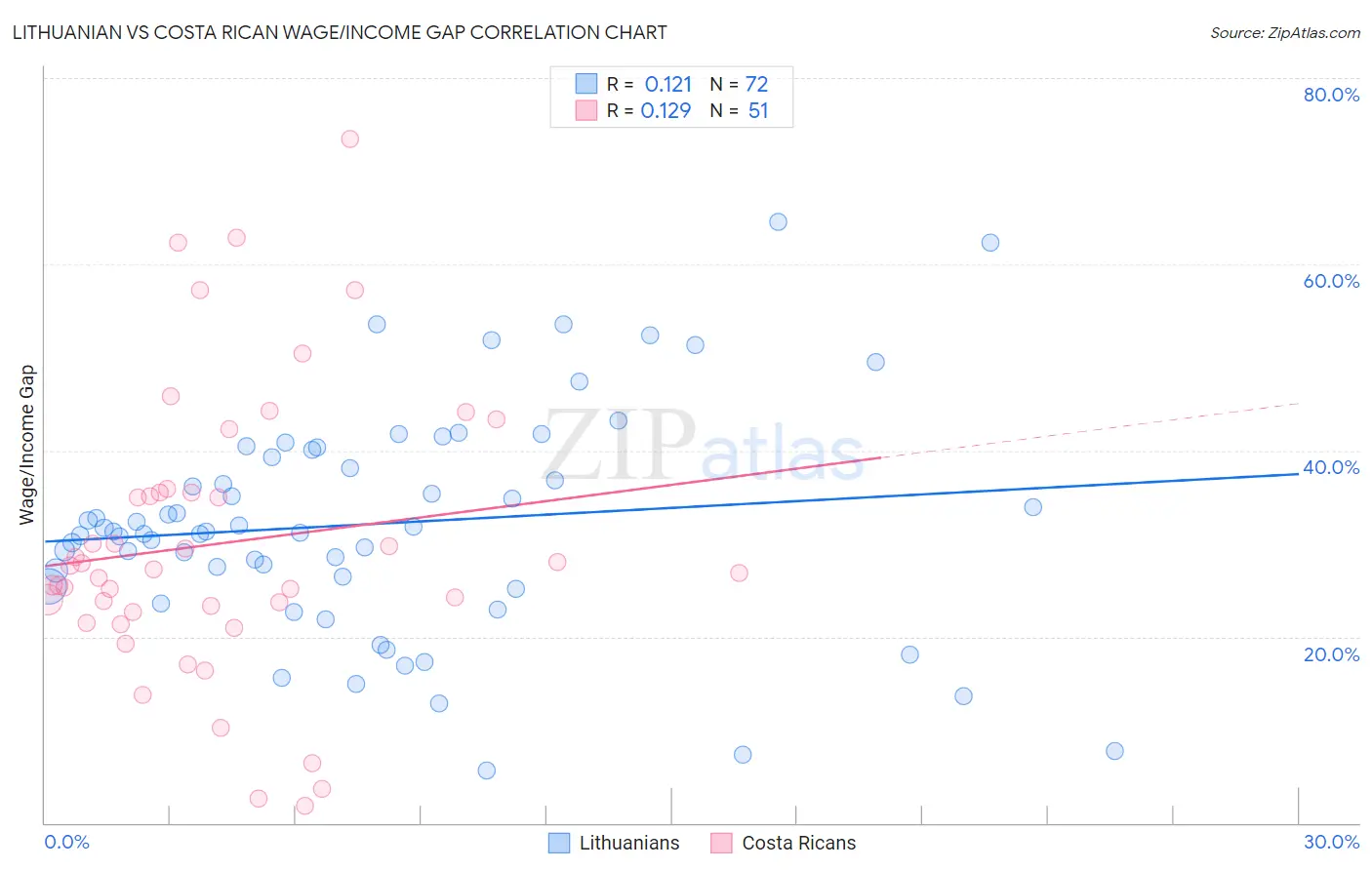 Lithuanian vs Costa Rican Wage/Income Gap