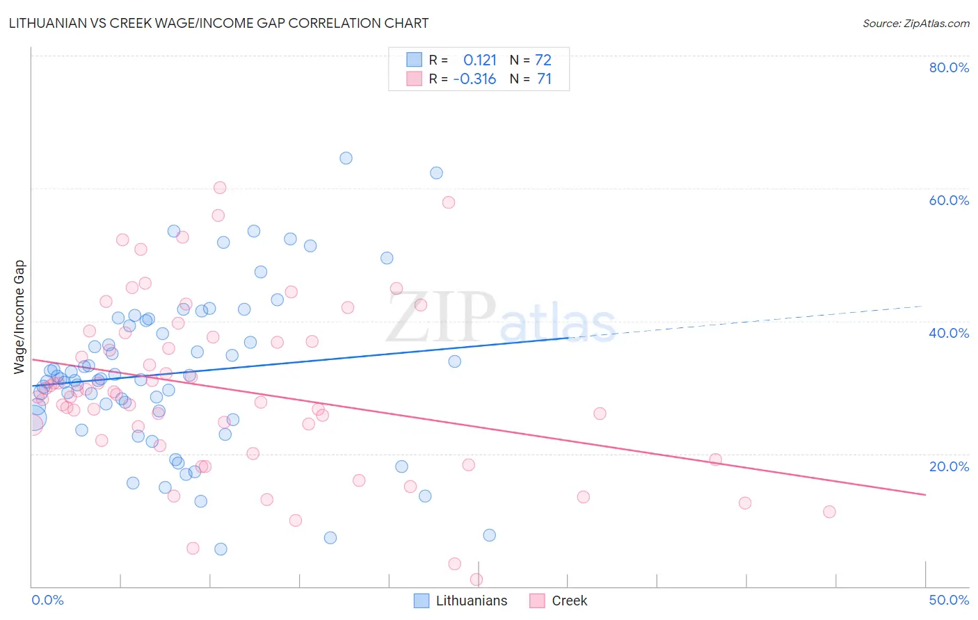 Lithuanian vs Creek Wage/Income Gap