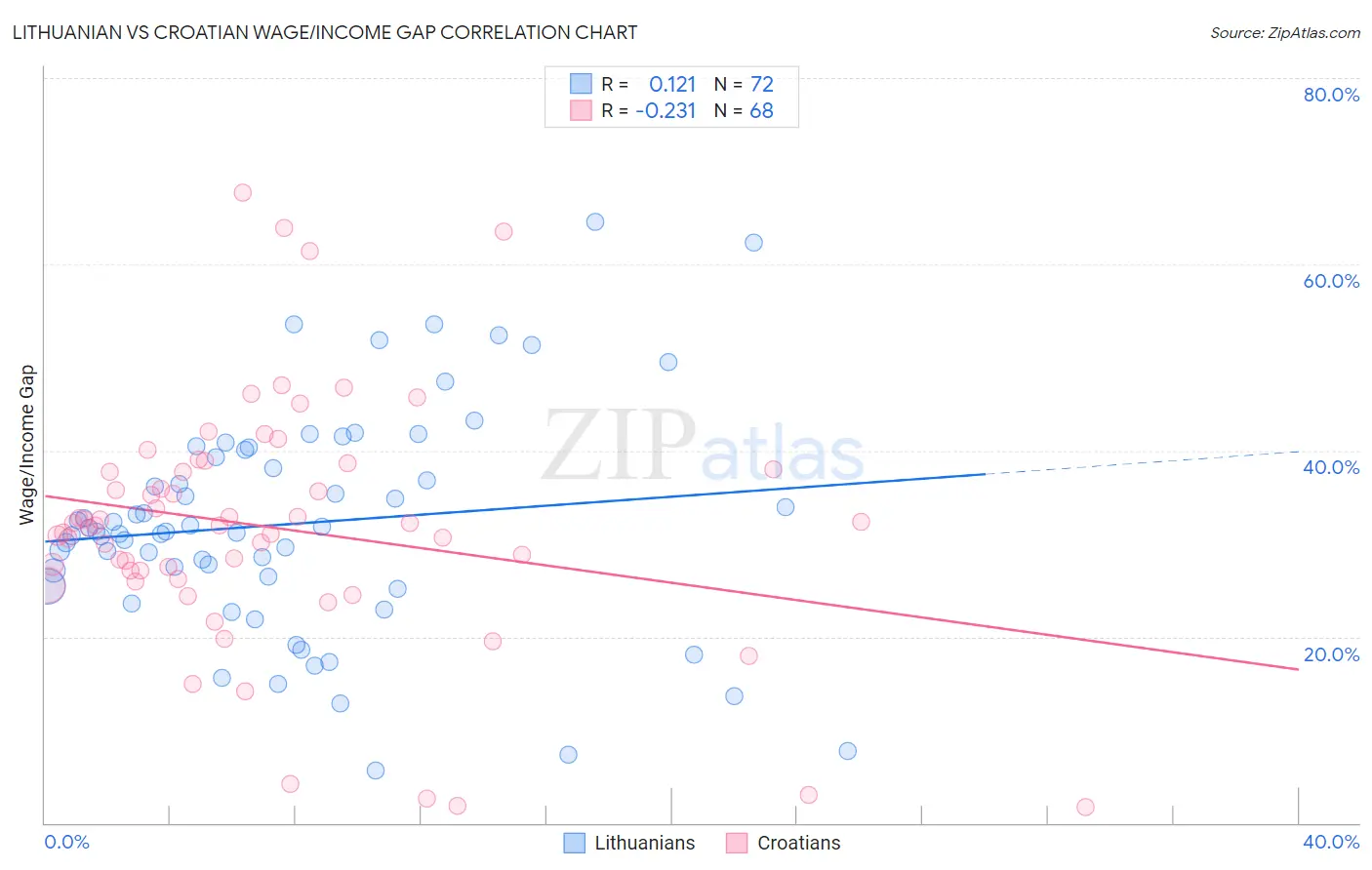 Lithuanian vs Croatian Wage/Income Gap