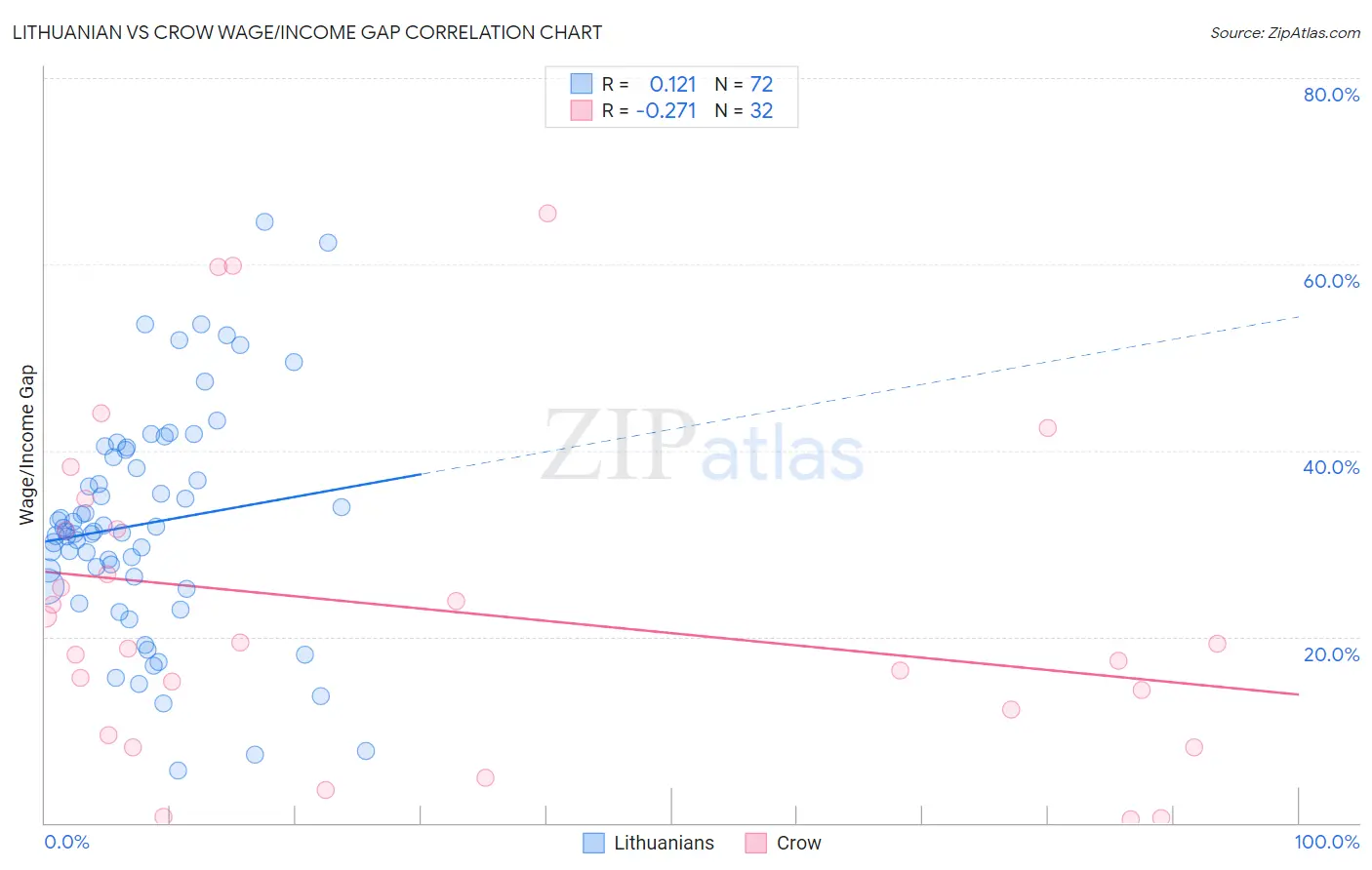 Lithuanian vs Crow Wage/Income Gap