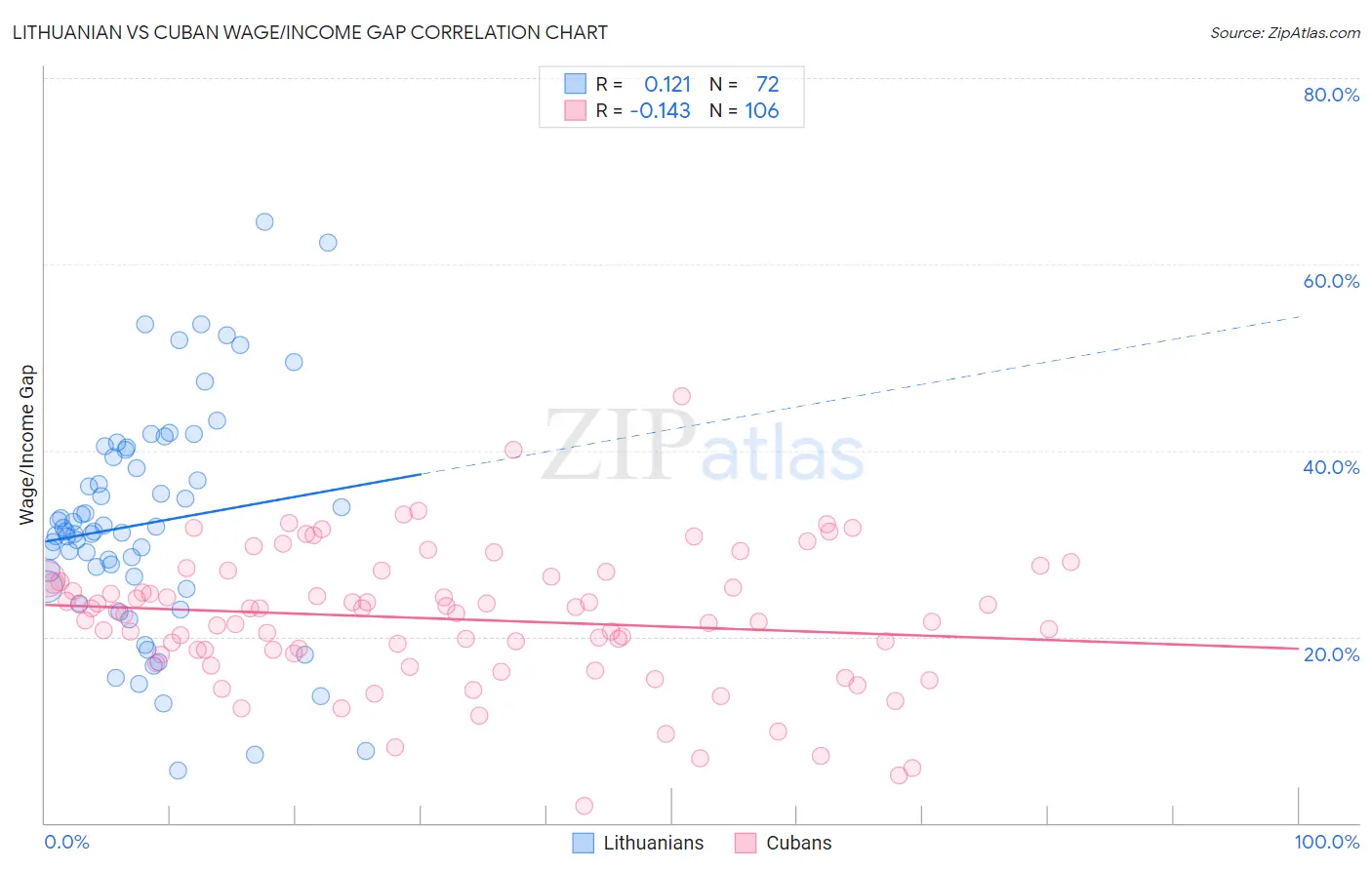 Lithuanian vs Cuban Wage/Income Gap