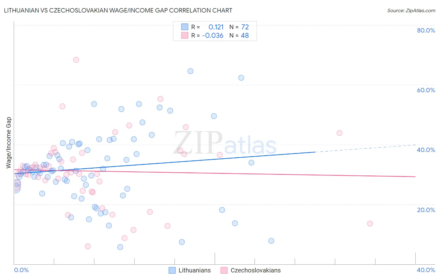 Lithuanian vs Czechoslovakian Wage/Income Gap