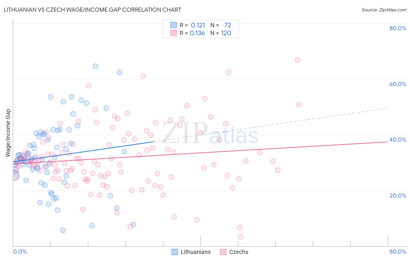 Lithuanian vs Czech Wage/Income Gap