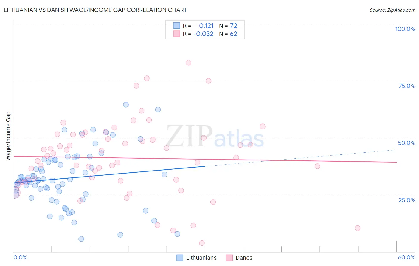Lithuanian vs Danish Wage/Income Gap