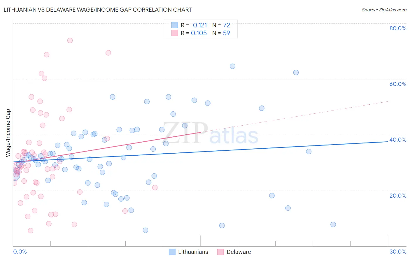 Lithuanian vs Delaware Wage/Income Gap