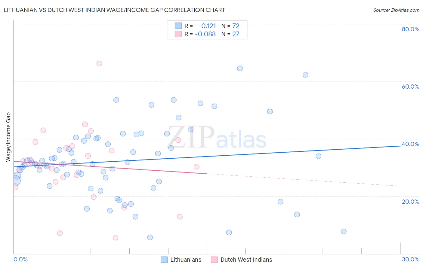 Lithuanian vs Dutch West Indian Wage/Income Gap