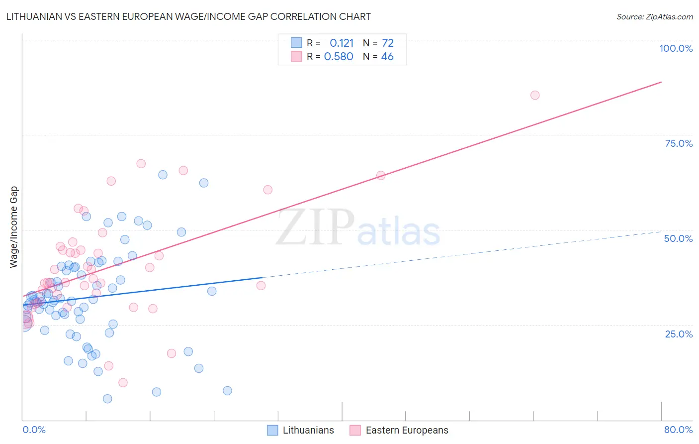 Lithuanian vs Eastern European Wage/Income Gap