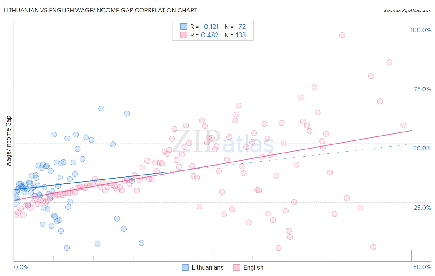 Lithuanian vs English Wage/Income Gap