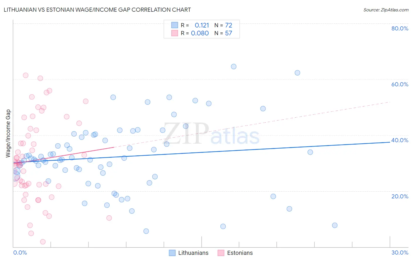 Lithuanian vs Estonian Wage/Income Gap
