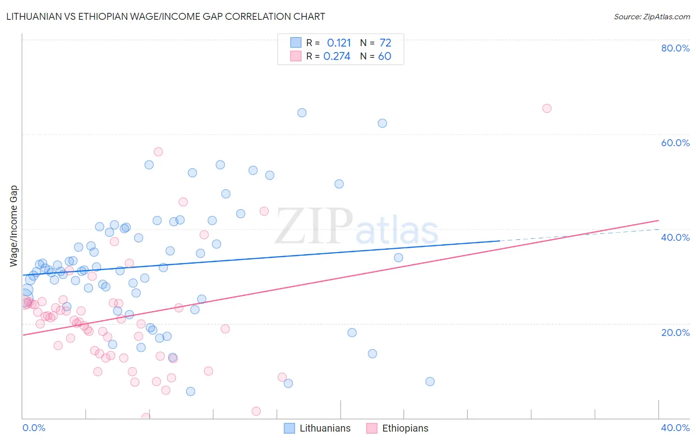 Lithuanian vs Ethiopian Wage/Income Gap