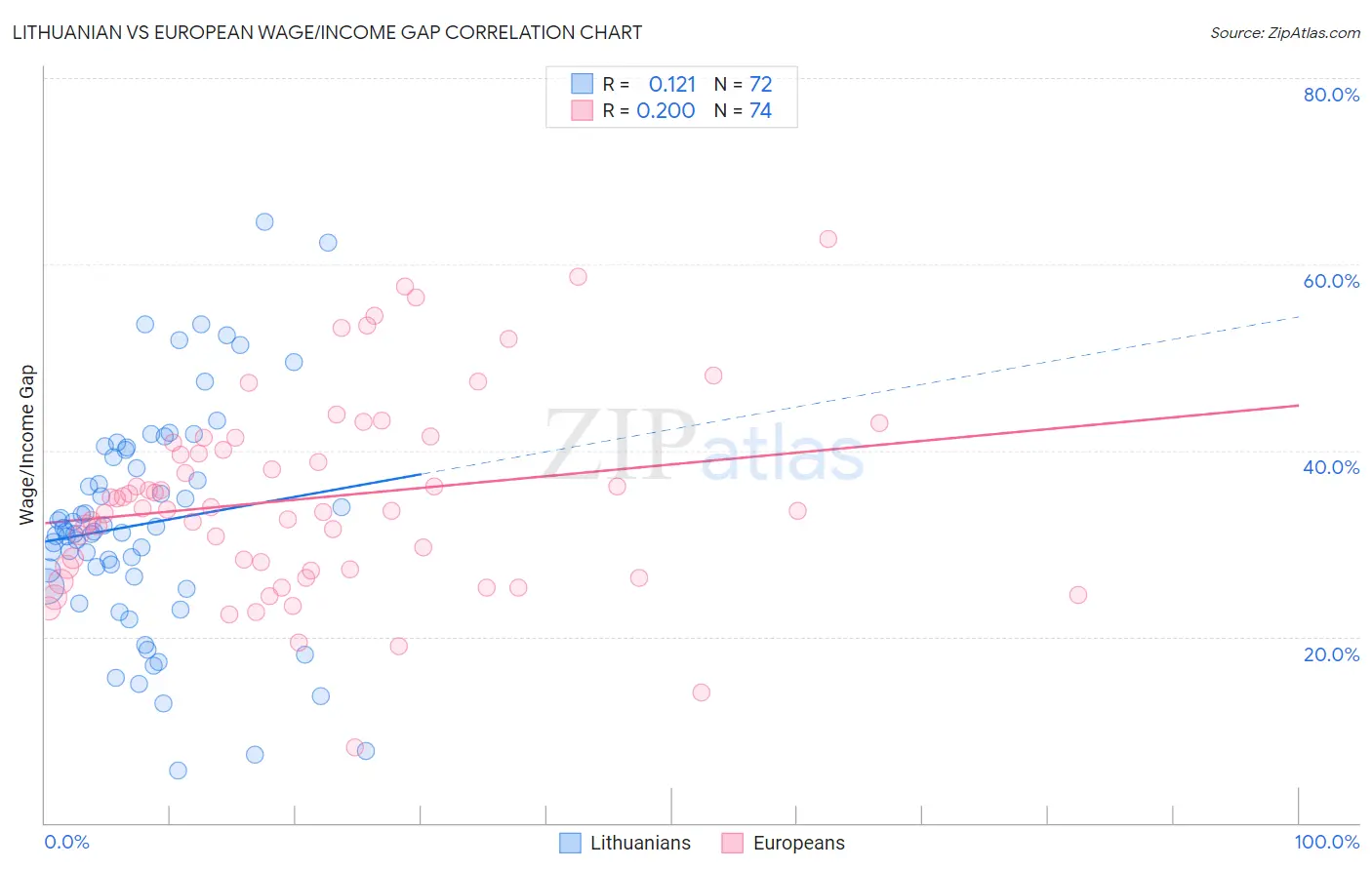 Lithuanian vs European Wage/Income Gap