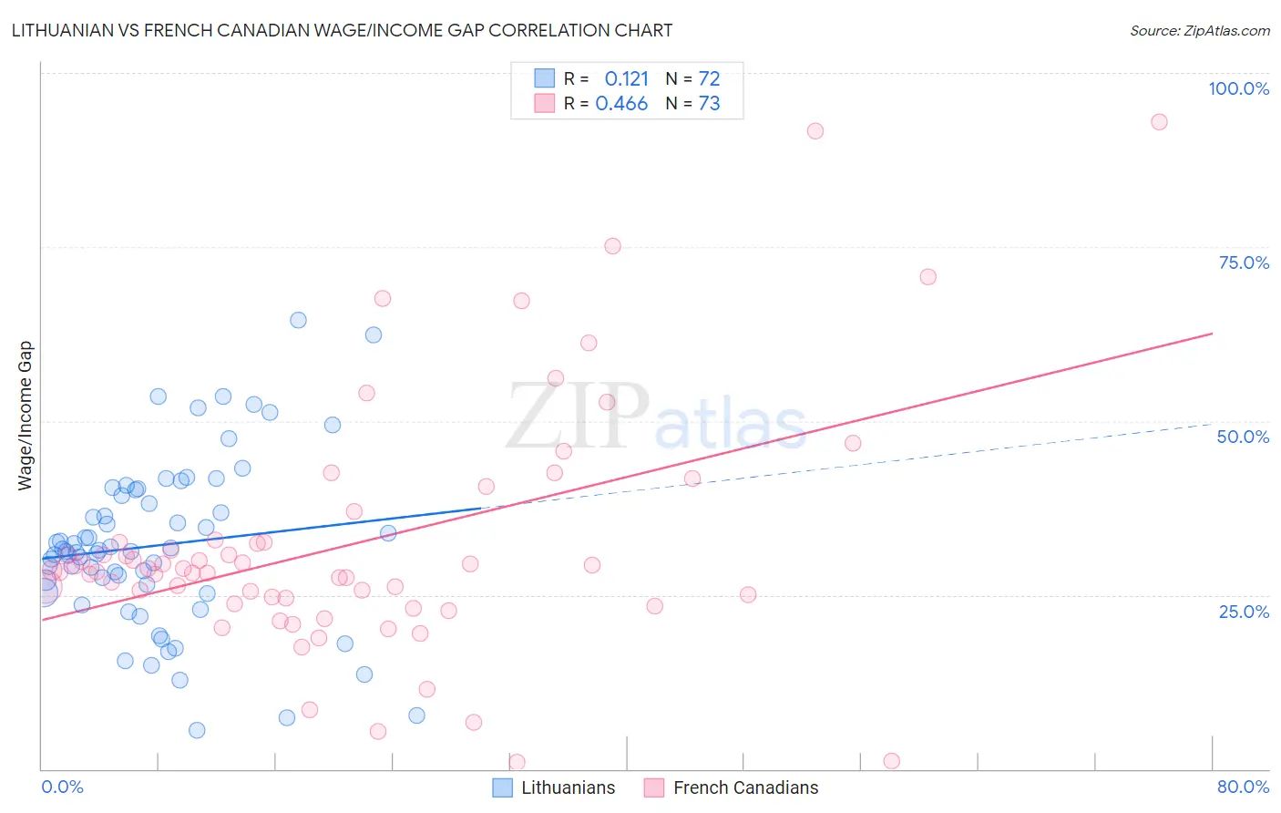 Lithuanian vs French Canadian Wage/Income Gap