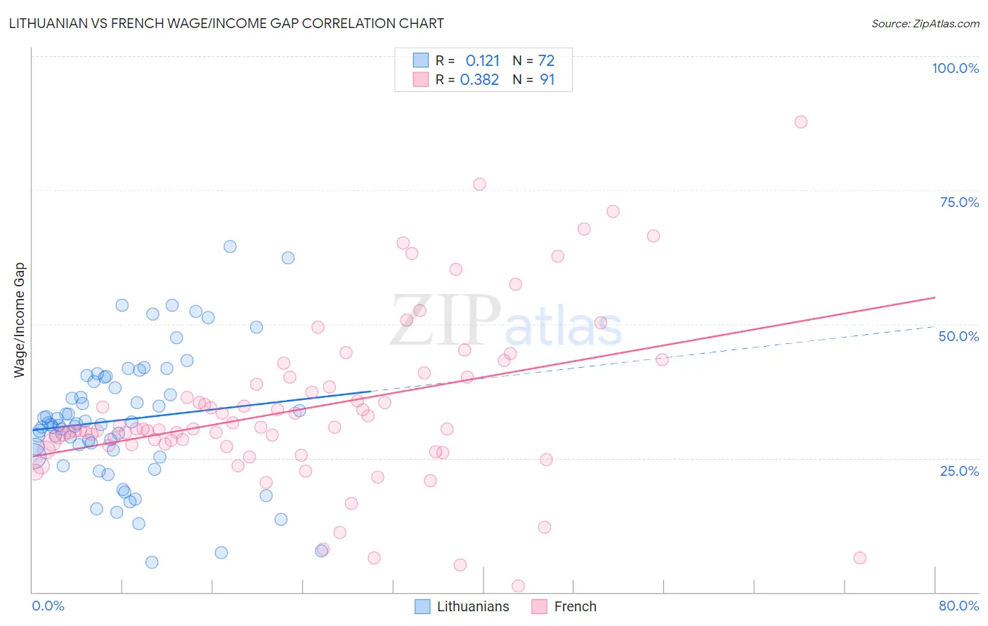 Lithuanian vs French Wage/Income Gap