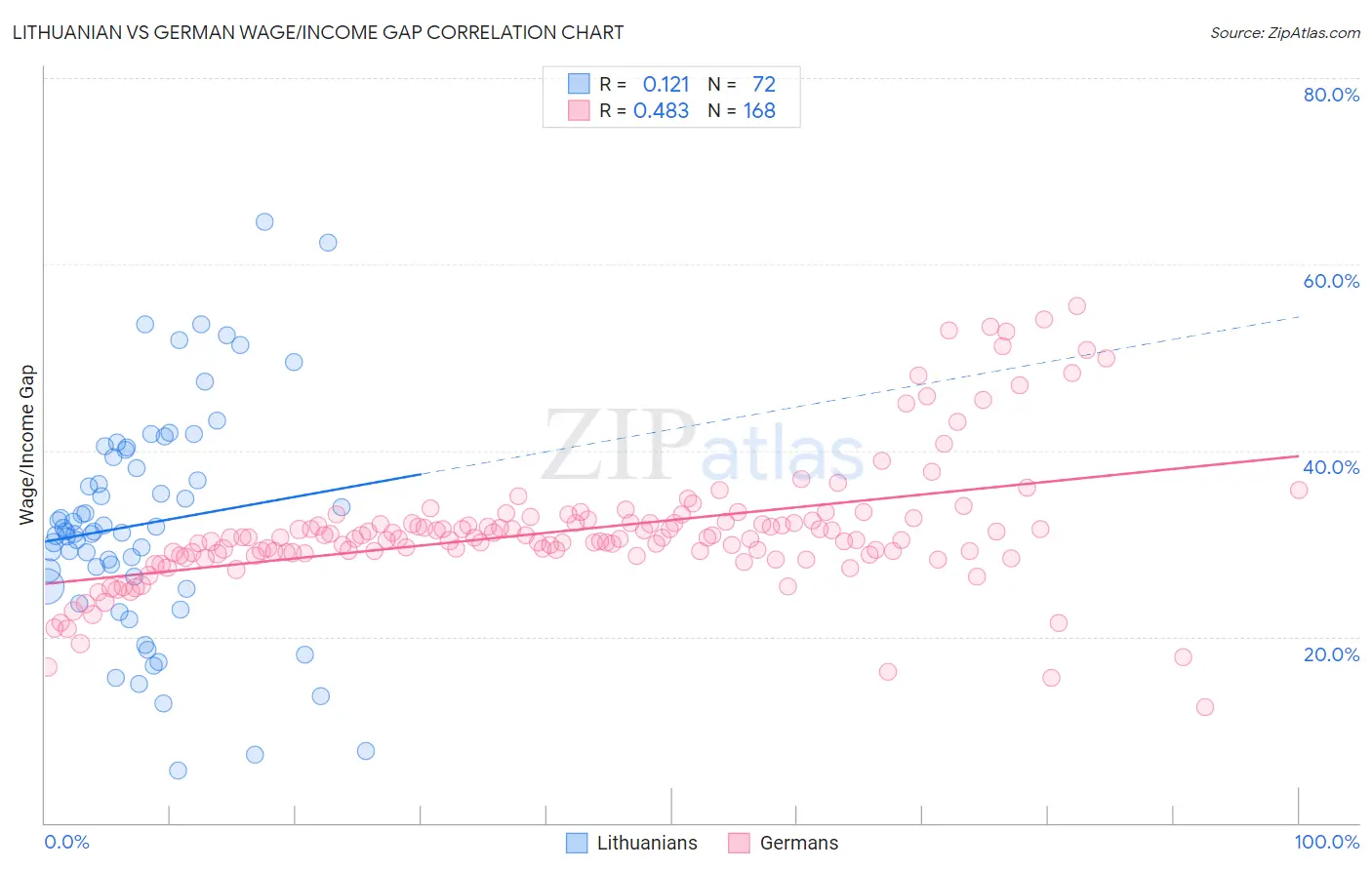 Lithuanian vs German Wage/Income Gap