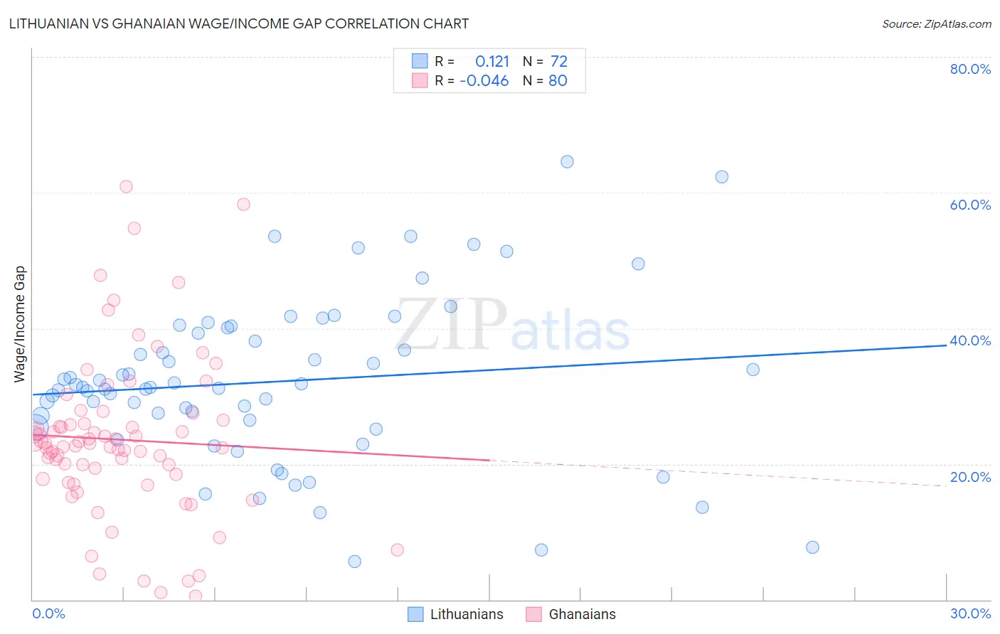 Lithuanian vs Ghanaian Wage/Income Gap