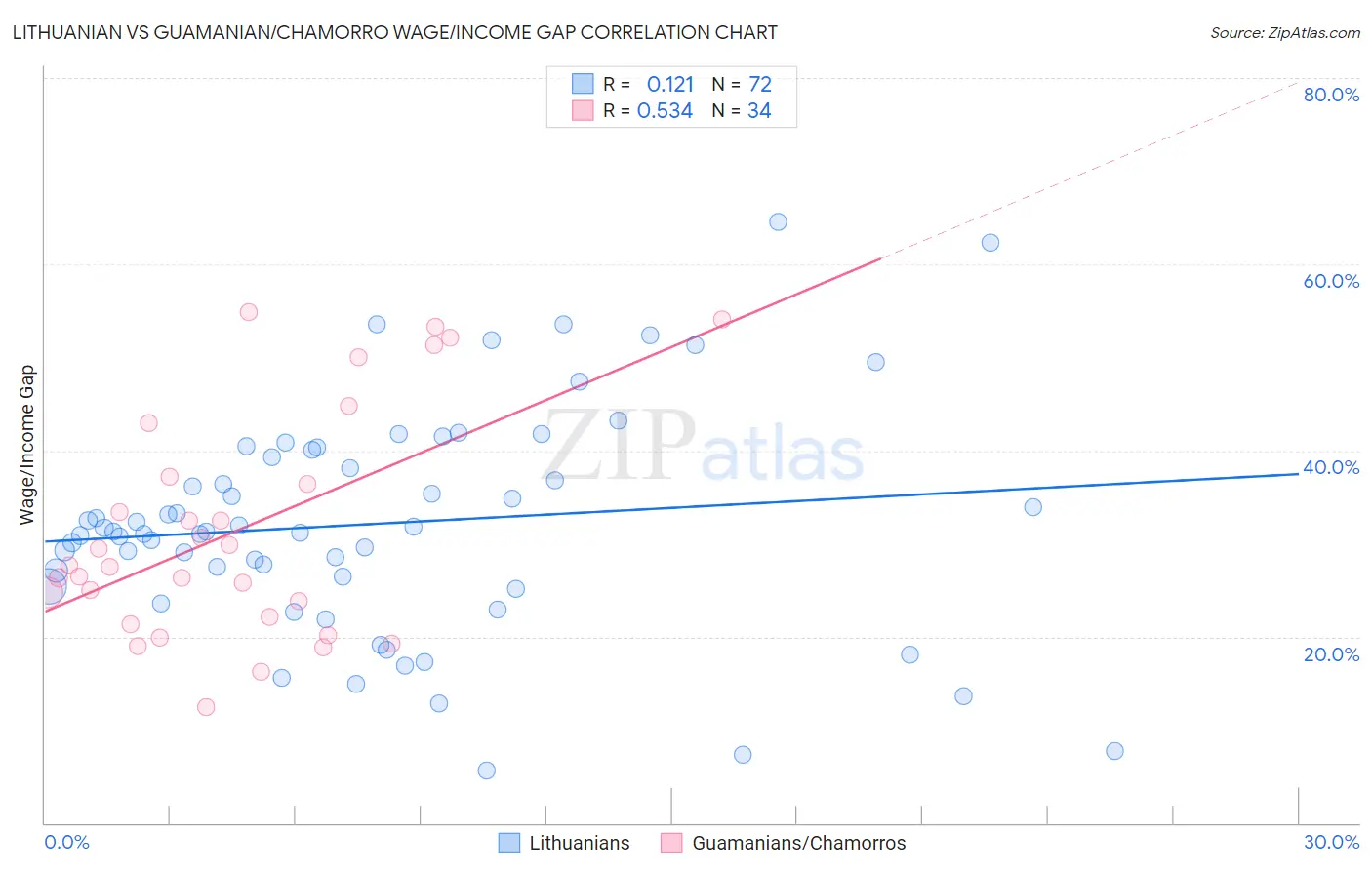 Lithuanian vs Guamanian/Chamorro Wage/Income Gap