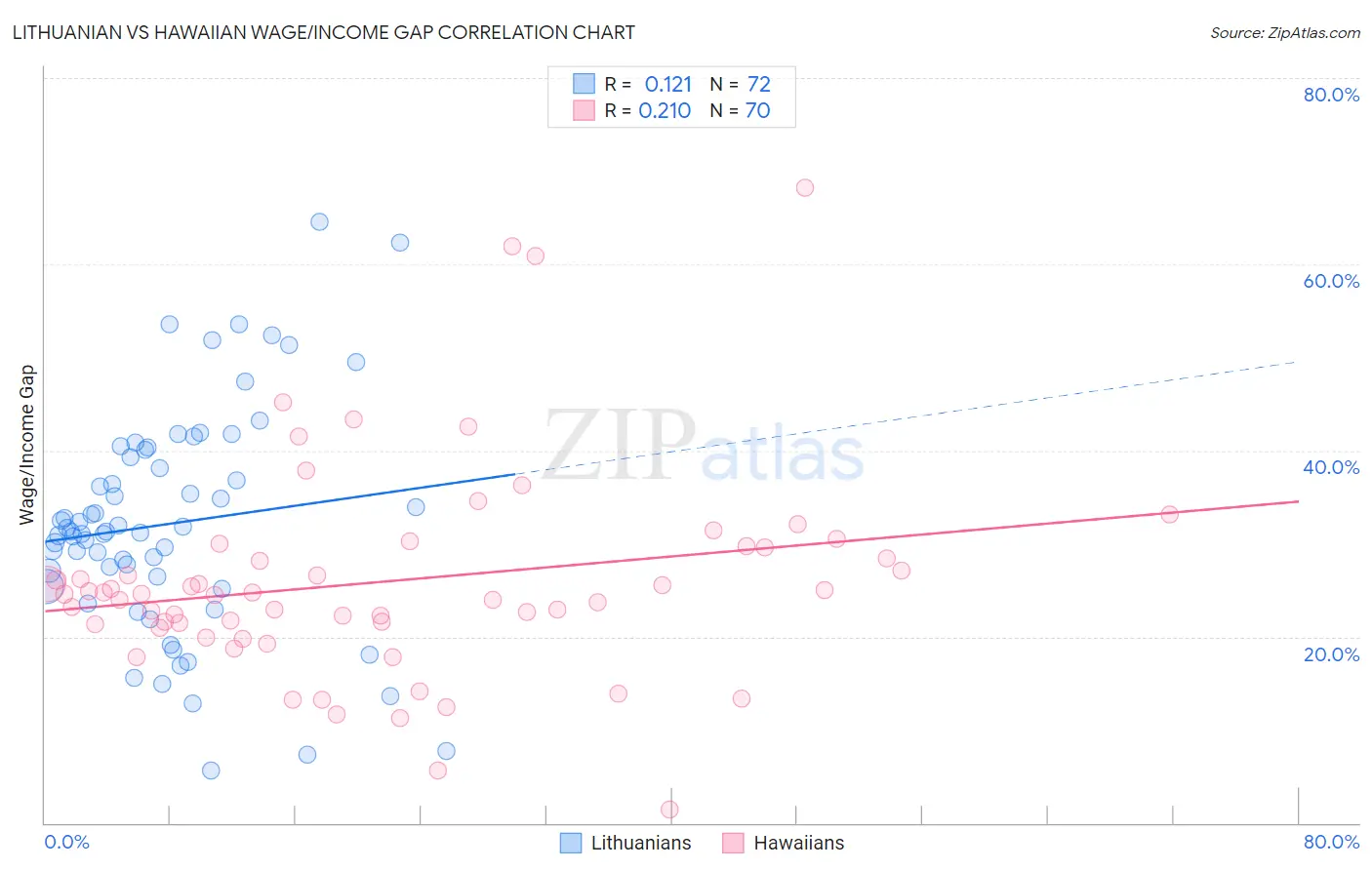 Lithuanian vs Hawaiian Wage/Income Gap
