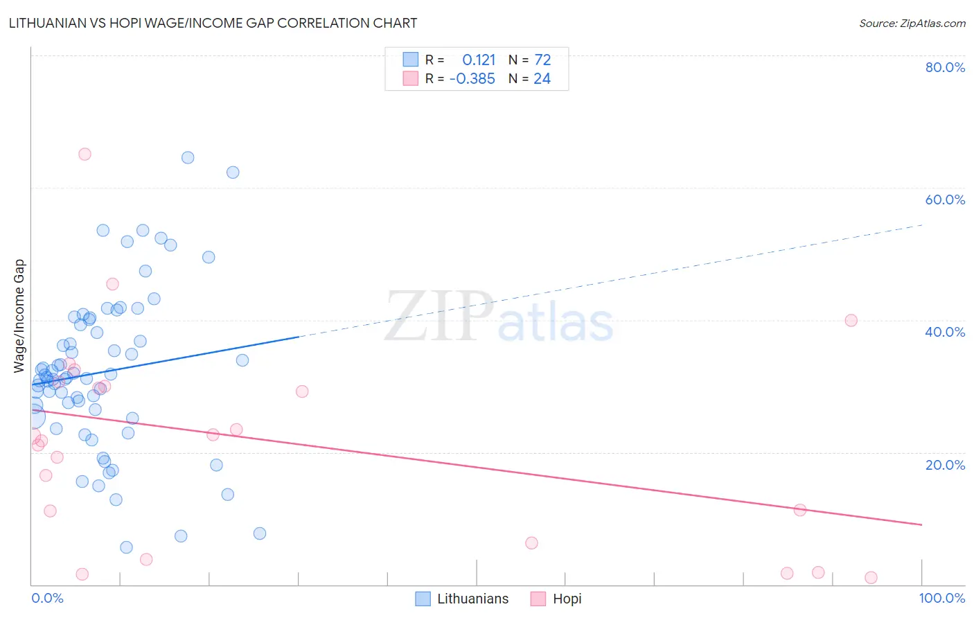 Lithuanian vs Hopi Wage/Income Gap