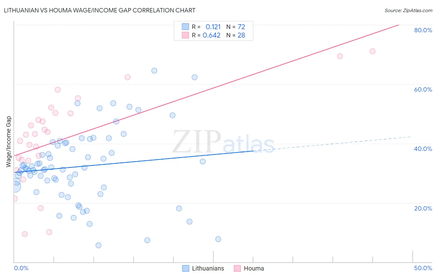 Lithuanian vs Houma Wage/Income Gap