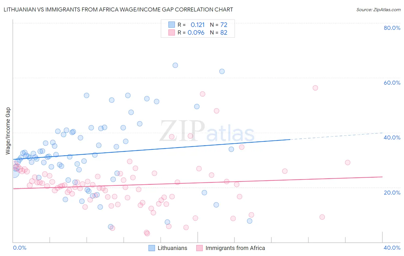 Lithuanian vs Immigrants from Africa Wage/Income Gap