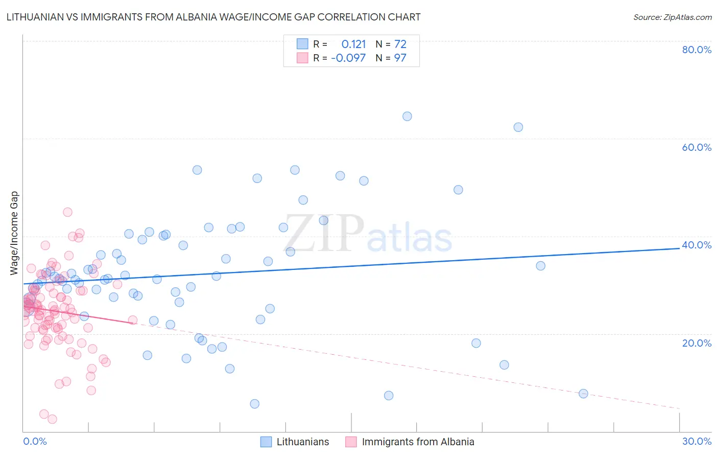 Lithuanian vs Immigrants from Albania Wage/Income Gap