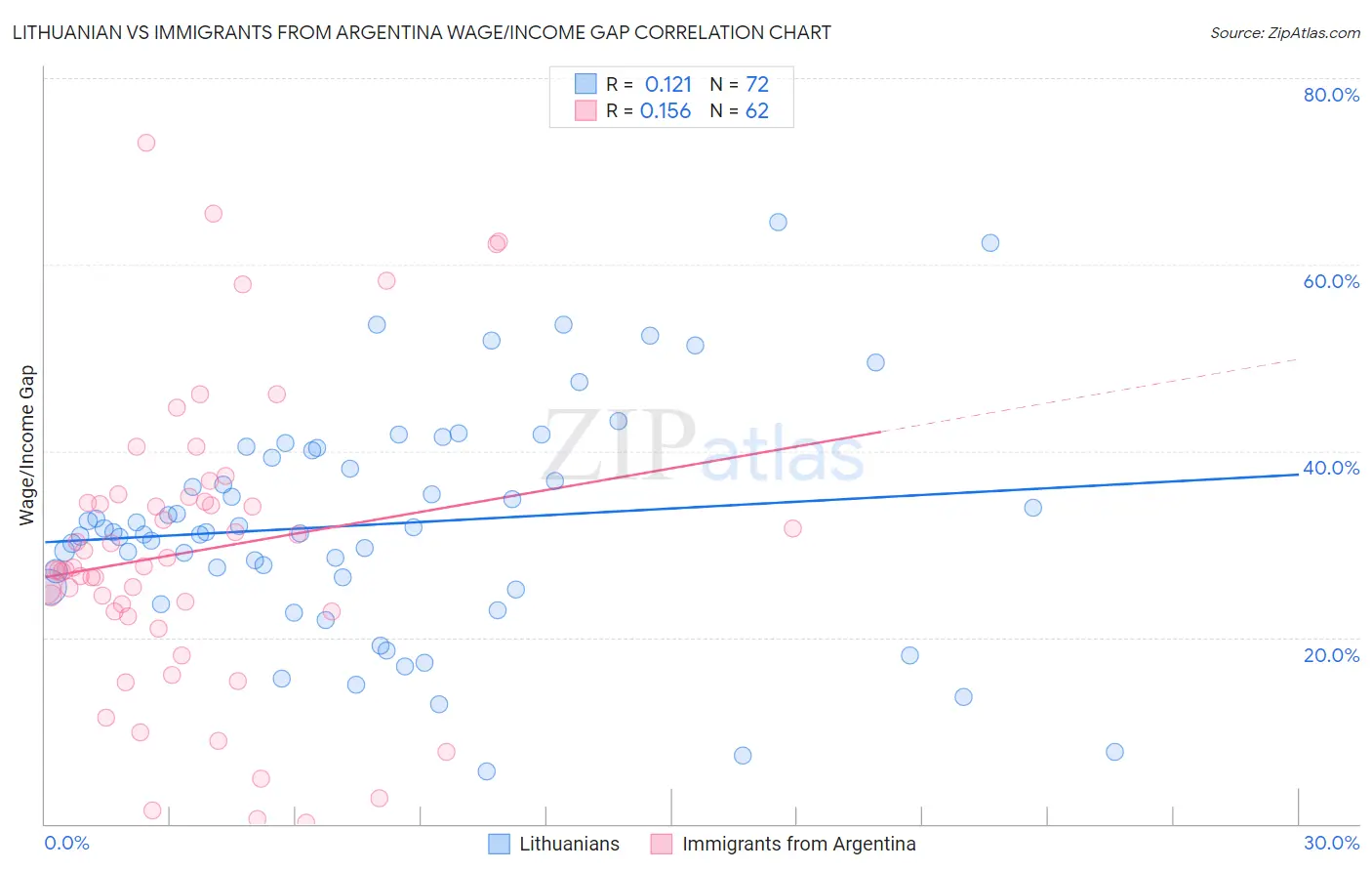 Lithuanian vs Immigrants from Argentina Wage/Income Gap