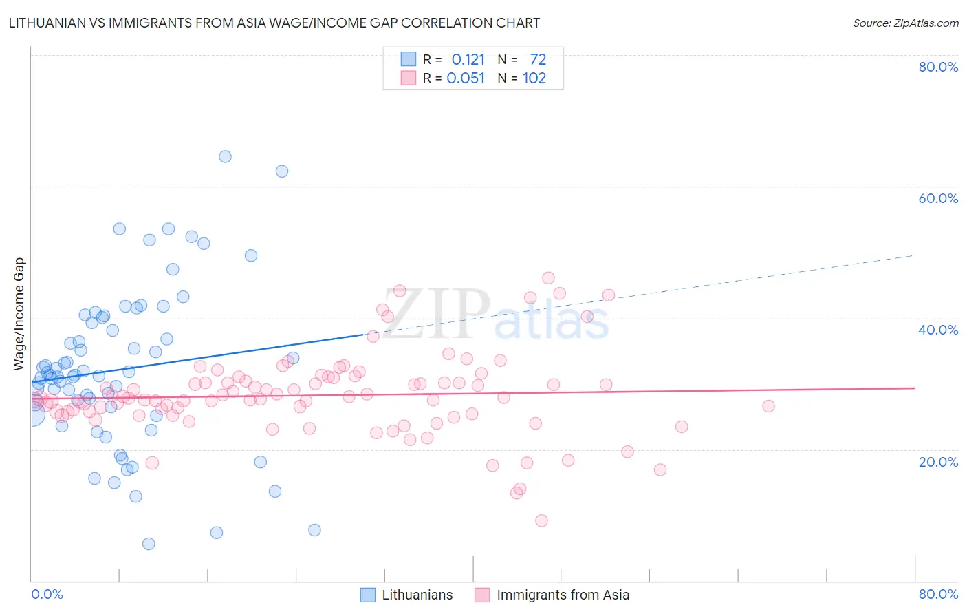 Lithuanian vs Immigrants from Asia Wage/Income Gap