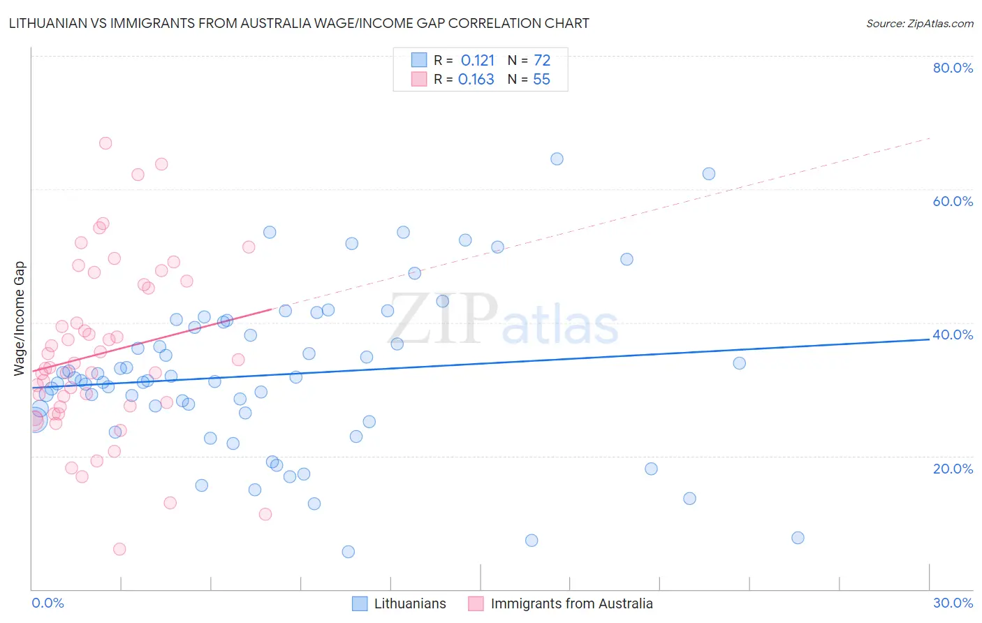 Lithuanian vs Immigrants from Australia Wage/Income Gap