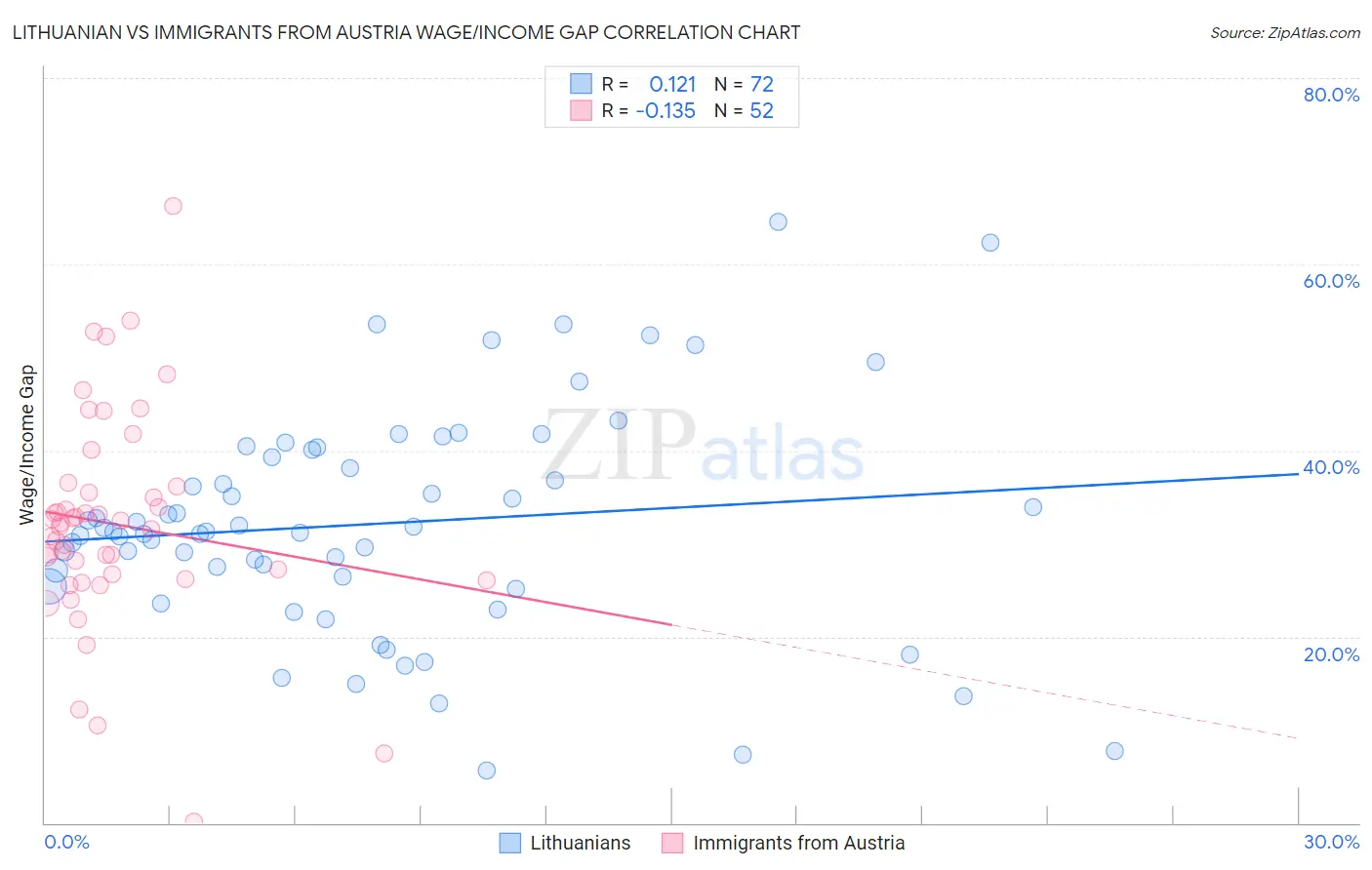 Lithuanian vs Immigrants from Austria Wage/Income Gap