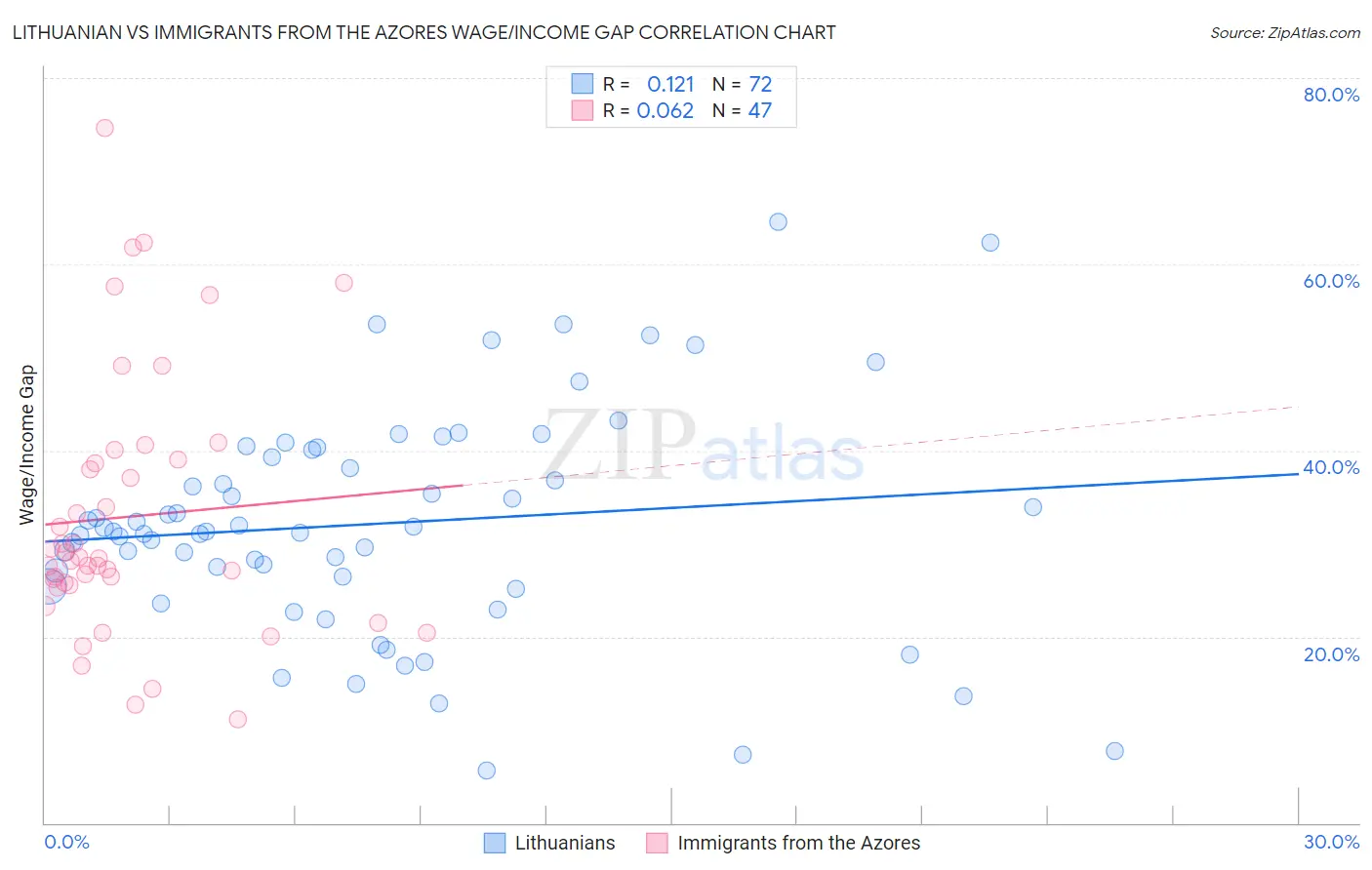 Lithuanian vs Immigrants from the Azores Wage/Income Gap